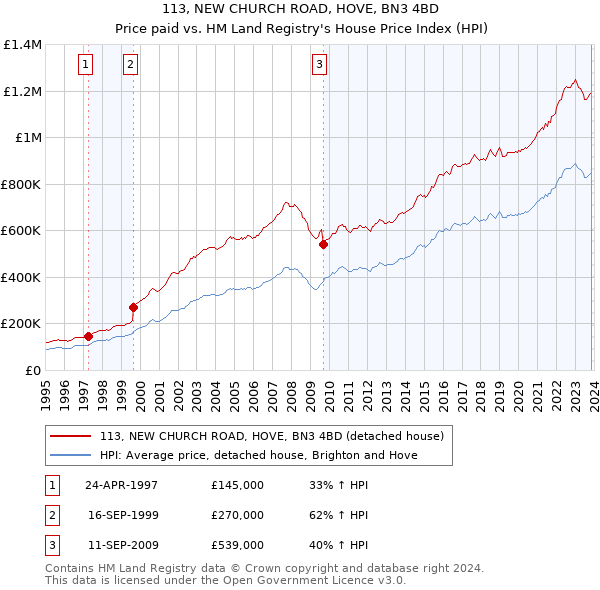 113, NEW CHURCH ROAD, HOVE, BN3 4BD: Price paid vs HM Land Registry's House Price Index