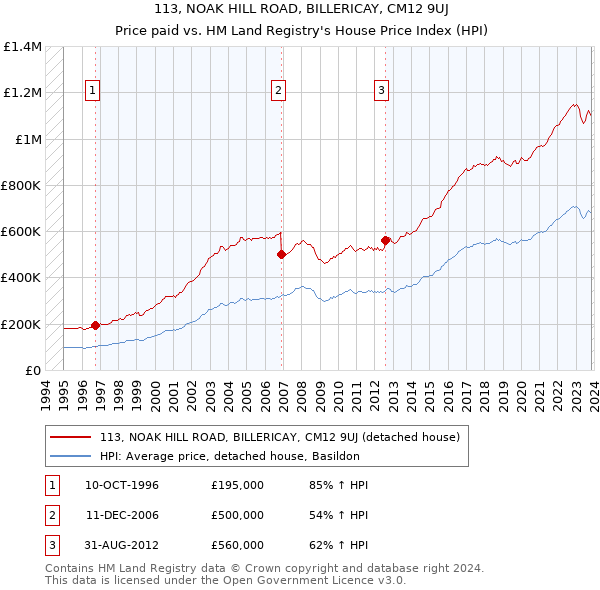 113, NOAK HILL ROAD, BILLERICAY, CM12 9UJ: Price paid vs HM Land Registry's House Price Index