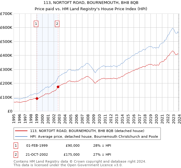113, NORTOFT ROAD, BOURNEMOUTH, BH8 8QB: Price paid vs HM Land Registry's House Price Index