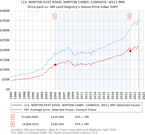 113, NORTON EAST ROAD, NORTON CANES, CANNOCK, WS11 9RR: Price paid vs HM Land Registry's House Price Index