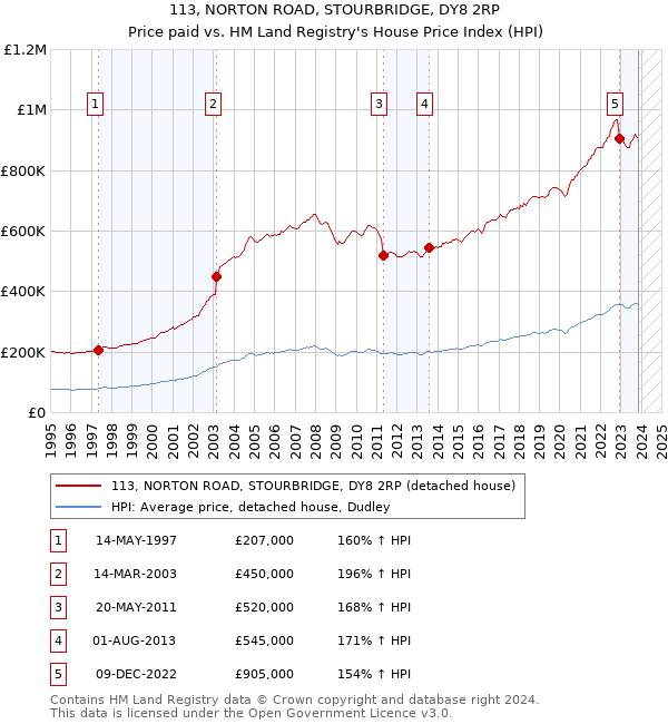 113, NORTON ROAD, STOURBRIDGE, DY8 2RP: Price paid vs HM Land Registry's House Price Index