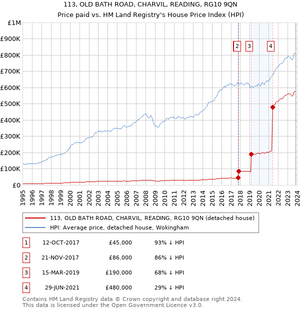 113, OLD BATH ROAD, CHARVIL, READING, RG10 9QN: Price paid vs HM Land Registry's House Price Index