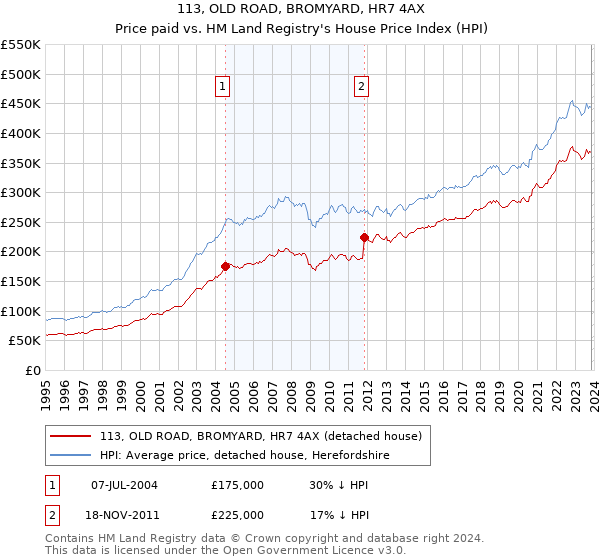 113, OLD ROAD, BROMYARD, HR7 4AX: Price paid vs HM Land Registry's House Price Index