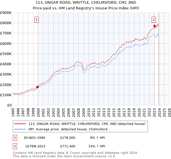 113, ONGAR ROAD, WRITTLE, CHELMSFORD, CM1 3ND: Price paid vs HM Land Registry's House Price Index