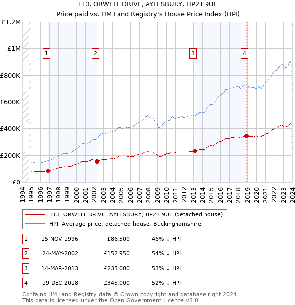 113, ORWELL DRIVE, AYLESBURY, HP21 9UE: Price paid vs HM Land Registry's House Price Index