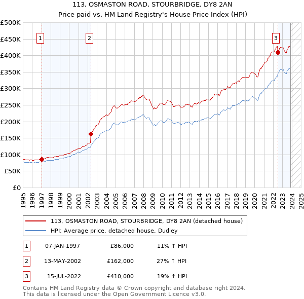 113, OSMASTON ROAD, STOURBRIDGE, DY8 2AN: Price paid vs HM Land Registry's House Price Index