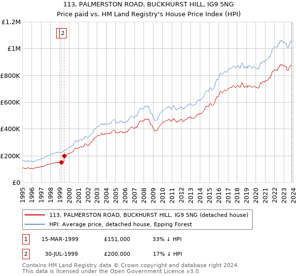 113, PALMERSTON ROAD, BUCKHURST HILL, IG9 5NG: Price paid vs HM Land Registry's House Price Index