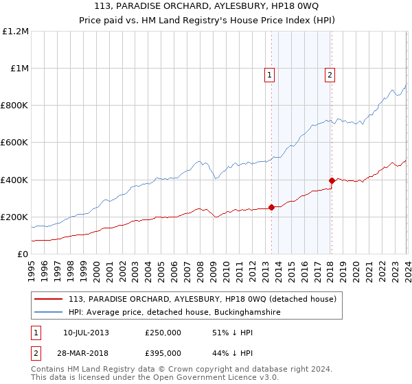 113, PARADISE ORCHARD, AYLESBURY, HP18 0WQ: Price paid vs HM Land Registry's House Price Index