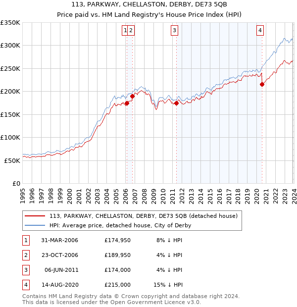 113, PARKWAY, CHELLASTON, DERBY, DE73 5QB: Price paid vs HM Land Registry's House Price Index