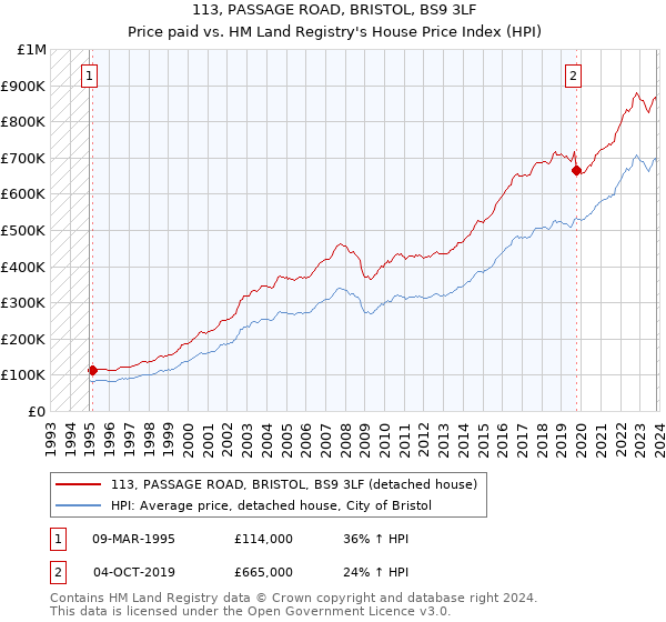 113, PASSAGE ROAD, BRISTOL, BS9 3LF: Price paid vs HM Land Registry's House Price Index
