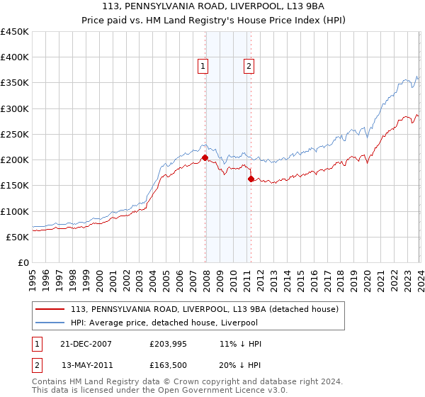 113, PENNSYLVANIA ROAD, LIVERPOOL, L13 9BA: Price paid vs HM Land Registry's House Price Index