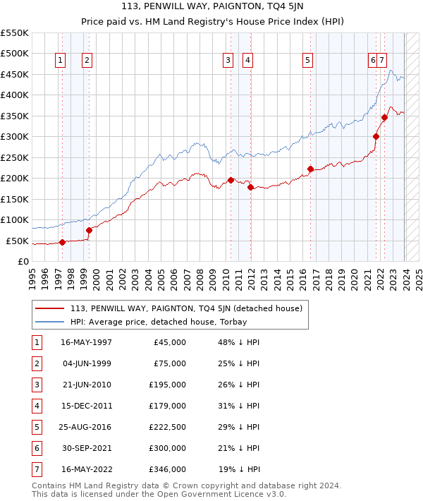 113, PENWILL WAY, PAIGNTON, TQ4 5JN: Price paid vs HM Land Registry's House Price Index