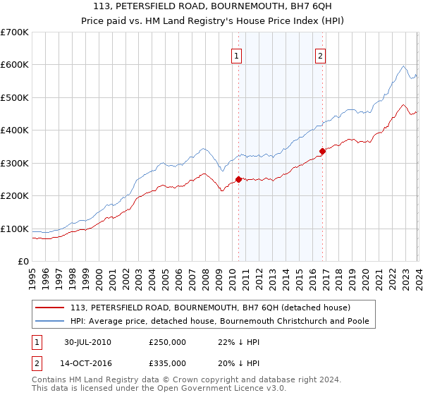 113, PETERSFIELD ROAD, BOURNEMOUTH, BH7 6QH: Price paid vs HM Land Registry's House Price Index