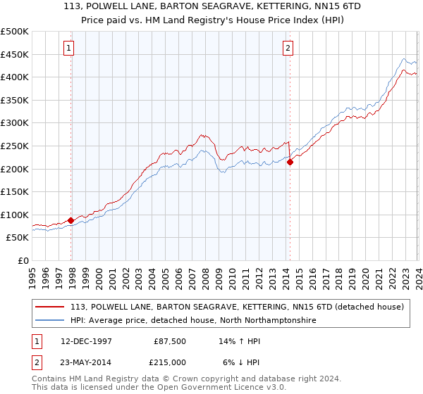 113, POLWELL LANE, BARTON SEAGRAVE, KETTERING, NN15 6TD: Price paid vs HM Land Registry's House Price Index