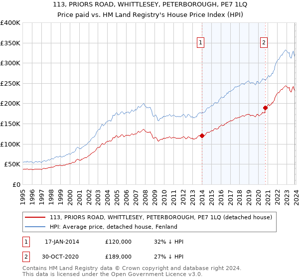 113, PRIORS ROAD, WHITTLESEY, PETERBOROUGH, PE7 1LQ: Price paid vs HM Land Registry's House Price Index