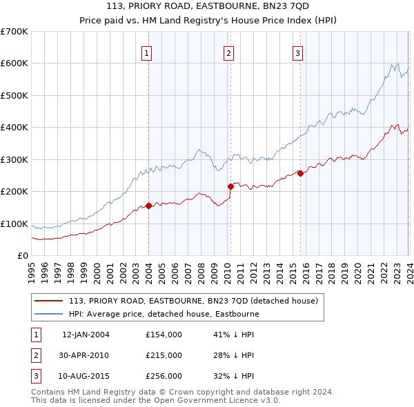 113, PRIORY ROAD, EASTBOURNE, BN23 7QD: Price paid vs HM Land Registry's House Price Index