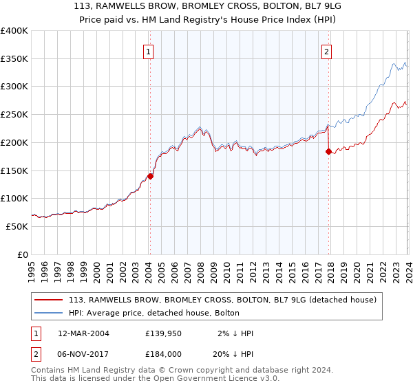 113, RAMWELLS BROW, BROMLEY CROSS, BOLTON, BL7 9LG: Price paid vs HM Land Registry's House Price Index