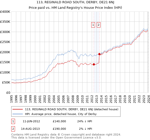 113, REGINALD ROAD SOUTH, DERBY, DE21 6NJ: Price paid vs HM Land Registry's House Price Index