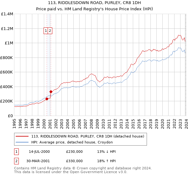 113, RIDDLESDOWN ROAD, PURLEY, CR8 1DH: Price paid vs HM Land Registry's House Price Index