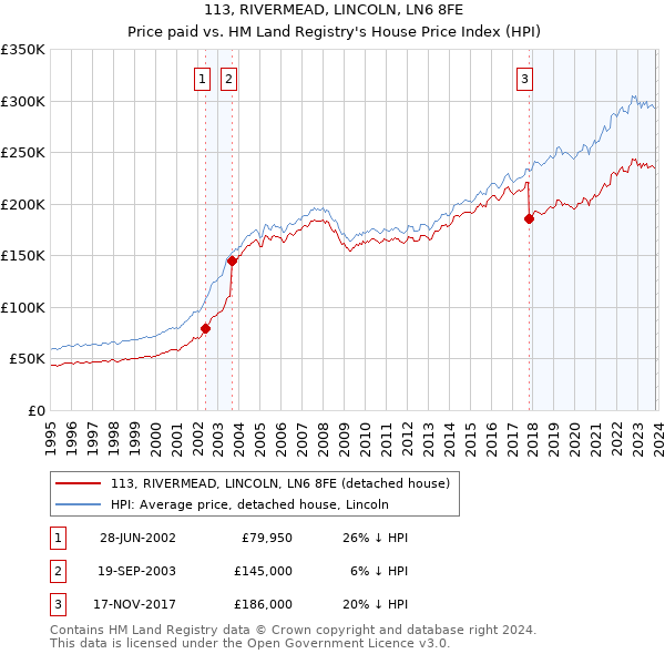 113, RIVERMEAD, LINCOLN, LN6 8FE: Price paid vs HM Land Registry's House Price Index