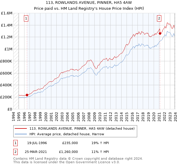 113, ROWLANDS AVENUE, PINNER, HA5 4AW: Price paid vs HM Land Registry's House Price Index