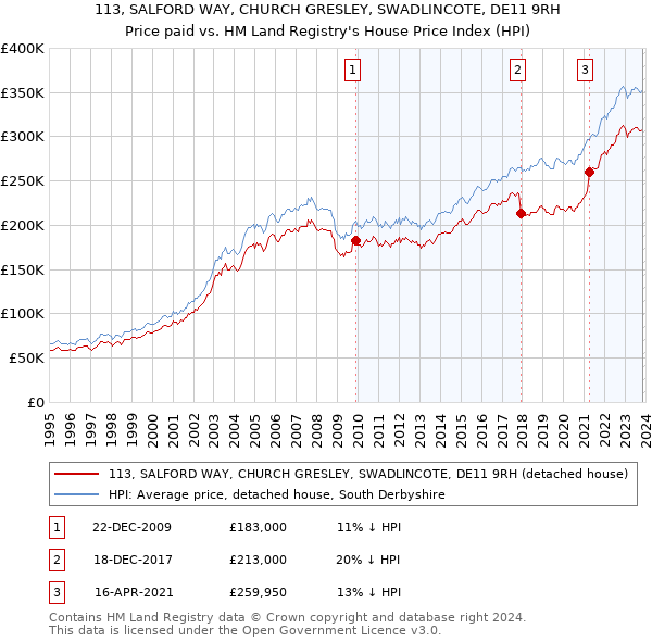 113, SALFORD WAY, CHURCH GRESLEY, SWADLINCOTE, DE11 9RH: Price paid vs HM Land Registry's House Price Index