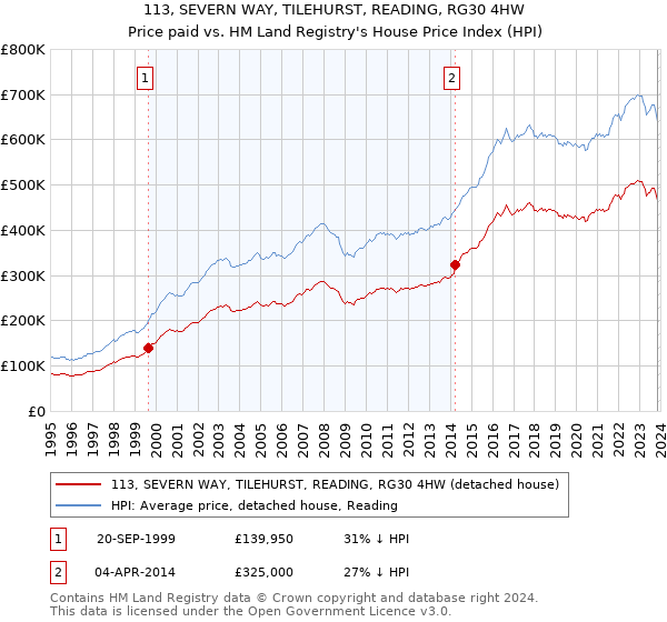 113, SEVERN WAY, TILEHURST, READING, RG30 4HW: Price paid vs HM Land Registry's House Price Index
