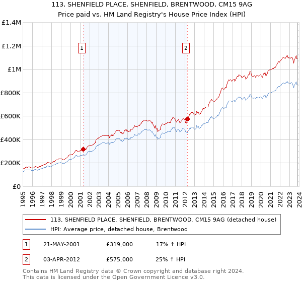 113, SHENFIELD PLACE, SHENFIELD, BRENTWOOD, CM15 9AG: Price paid vs HM Land Registry's House Price Index
