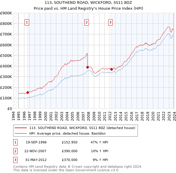 113, SOUTHEND ROAD, WICKFORD, SS11 8DZ: Price paid vs HM Land Registry's House Price Index