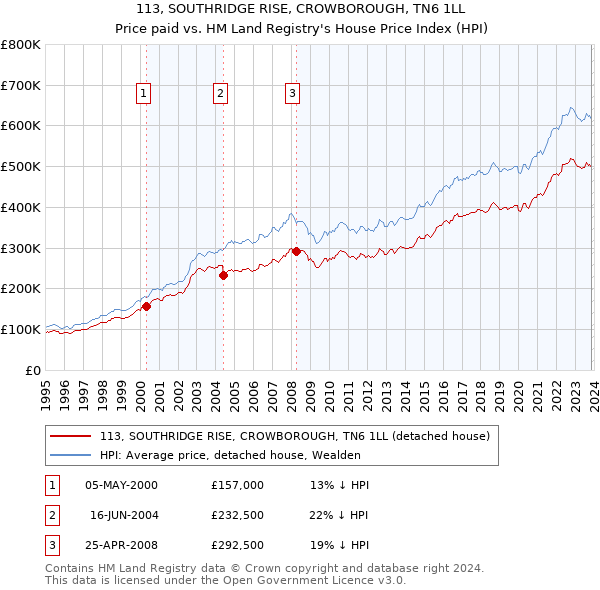113, SOUTHRIDGE RISE, CROWBOROUGH, TN6 1LL: Price paid vs HM Land Registry's House Price Index