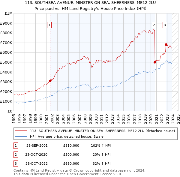 113, SOUTHSEA AVENUE, MINSTER ON SEA, SHEERNESS, ME12 2LU: Price paid vs HM Land Registry's House Price Index