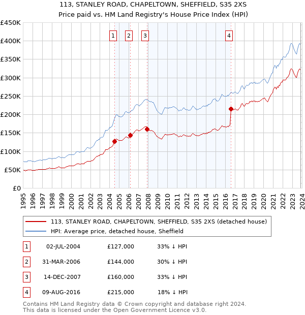 113, STANLEY ROAD, CHAPELTOWN, SHEFFIELD, S35 2XS: Price paid vs HM Land Registry's House Price Index