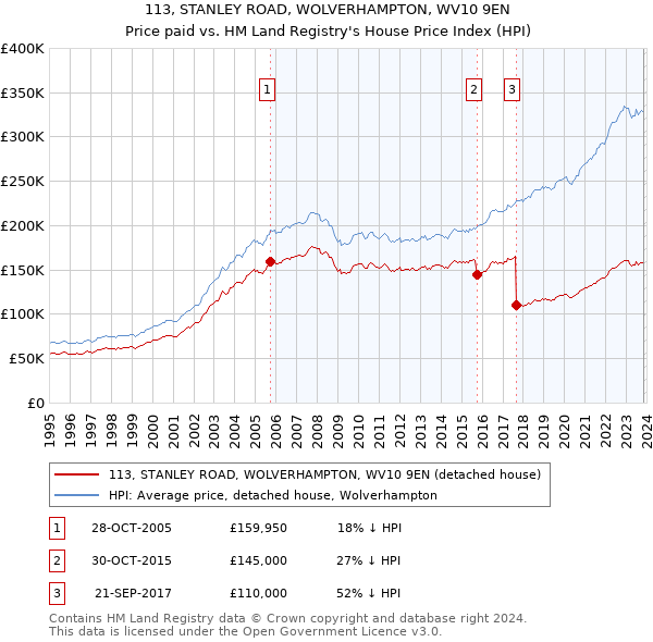 113, STANLEY ROAD, WOLVERHAMPTON, WV10 9EN: Price paid vs HM Land Registry's House Price Index