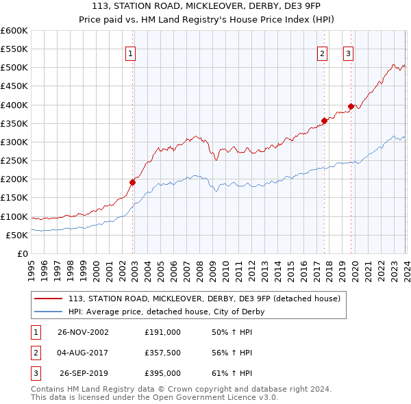 113, STATION ROAD, MICKLEOVER, DERBY, DE3 9FP: Price paid vs HM Land Registry's House Price Index