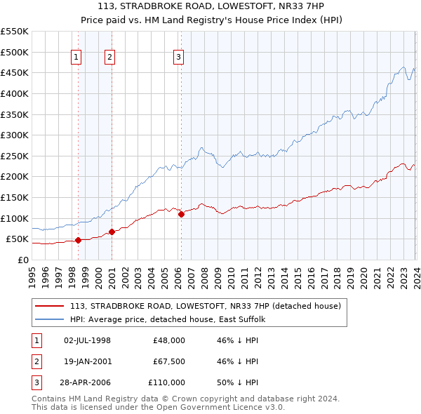 113, STRADBROKE ROAD, LOWESTOFT, NR33 7HP: Price paid vs HM Land Registry's House Price Index
