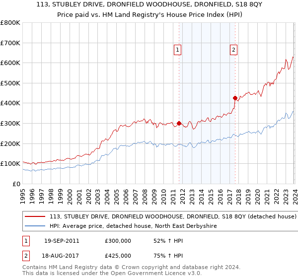 113, STUBLEY DRIVE, DRONFIELD WOODHOUSE, DRONFIELD, S18 8QY: Price paid vs HM Land Registry's House Price Index
