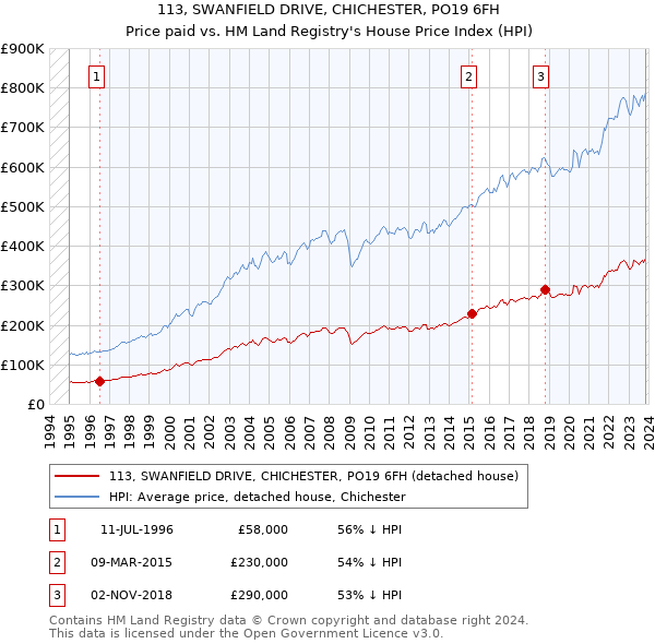 113, SWANFIELD DRIVE, CHICHESTER, PO19 6FH: Price paid vs HM Land Registry's House Price Index