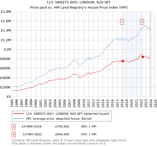 113, SWEETS WAY, LONDON, N20 0ET: Price paid vs HM Land Registry's House Price Index