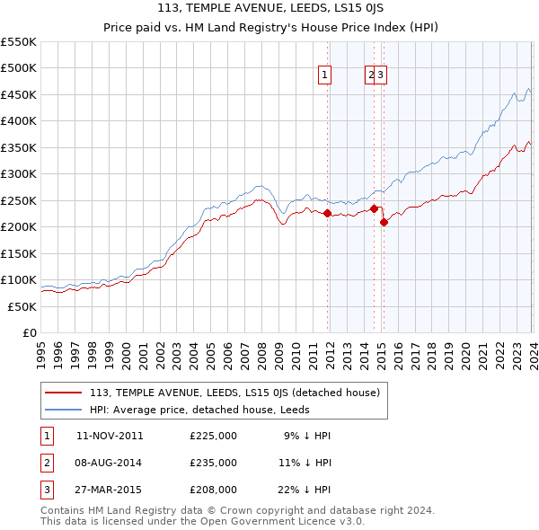 113, TEMPLE AVENUE, LEEDS, LS15 0JS: Price paid vs HM Land Registry's House Price Index