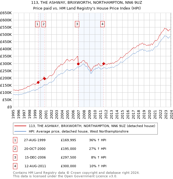 113, THE ASHWAY, BRIXWORTH, NORTHAMPTON, NN6 9UZ: Price paid vs HM Land Registry's House Price Index