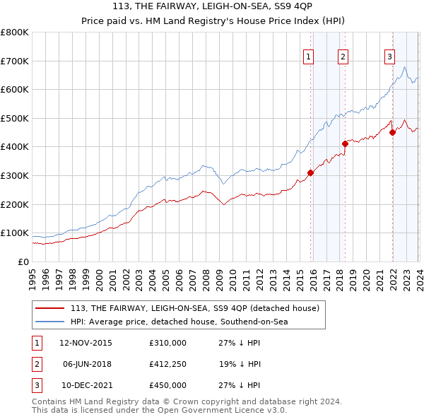 113, THE FAIRWAY, LEIGH-ON-SEA, SS9 4QP: Price paid vs HM Land Registry's House Price Index