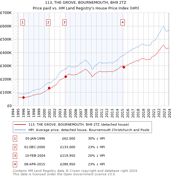 113, THE GROVE, BOURNEMOUTH, BH9 2TZ: Price paid vs HM Land Registry's House Price Index