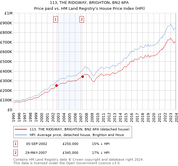 113, THE RIDGWAY, BRIGHTON, BN2 6PA: Price paid vs HM Land Registry's House Price Index