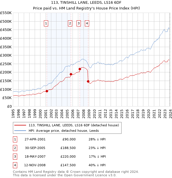 113, TINSHILL LANE, LEEDS, LS16 6DF: Price paid vs HM Land Registry's House Price Index