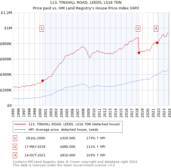 113, TINSHILL ROAD, LEEDS, LS16 7DN: Price paid vs HM Land Registry's House Price Index