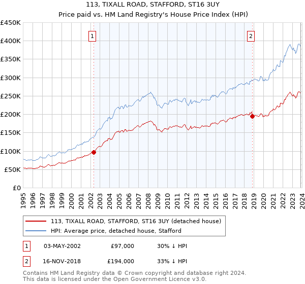 113, TIXALL ROAD, STAFFORD, ST16 3UY: Price paid vs HM Land Registry's House Price Index