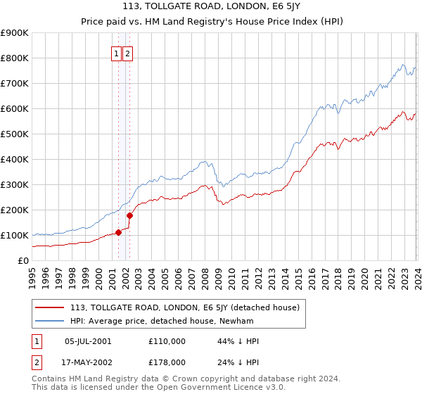 113, TOLLGATE ROAD, LONDON, E6 5JY: Price paid vs HM Land Registry's House Price Index