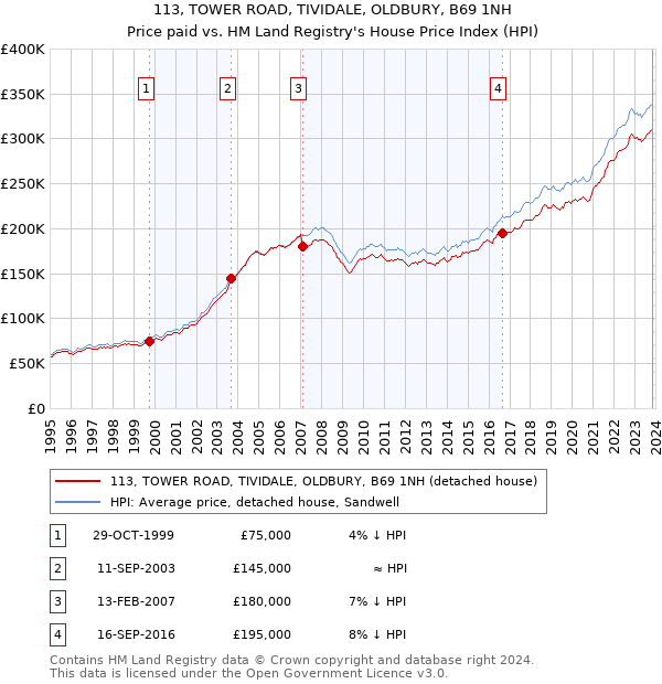 113, TOWER ROAD, TIVIDALE, OLDBURY, B69 1NH: Price paid vs HM Land Registry's House Price Index