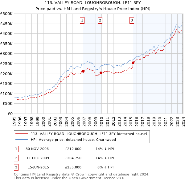 113, VALLEY ROAD, LOUGHBOROUGH, LE11 3PY: Price paid vs HM Land Registry's House Price Index