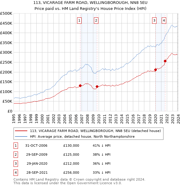 113, VICARAGE FARM ROAD, WELLINGBOROUGH, NN8 5EU: Price paid vs HM Land Registry's House Price Index